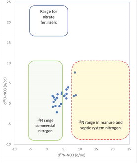 Lower Loup NRD: Characterization of Groundwater Nitrates in Area 29