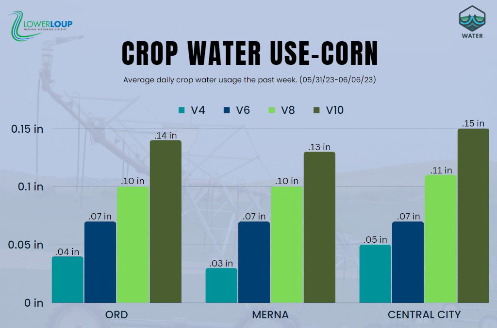 LLNRD updates Crop Water Use report